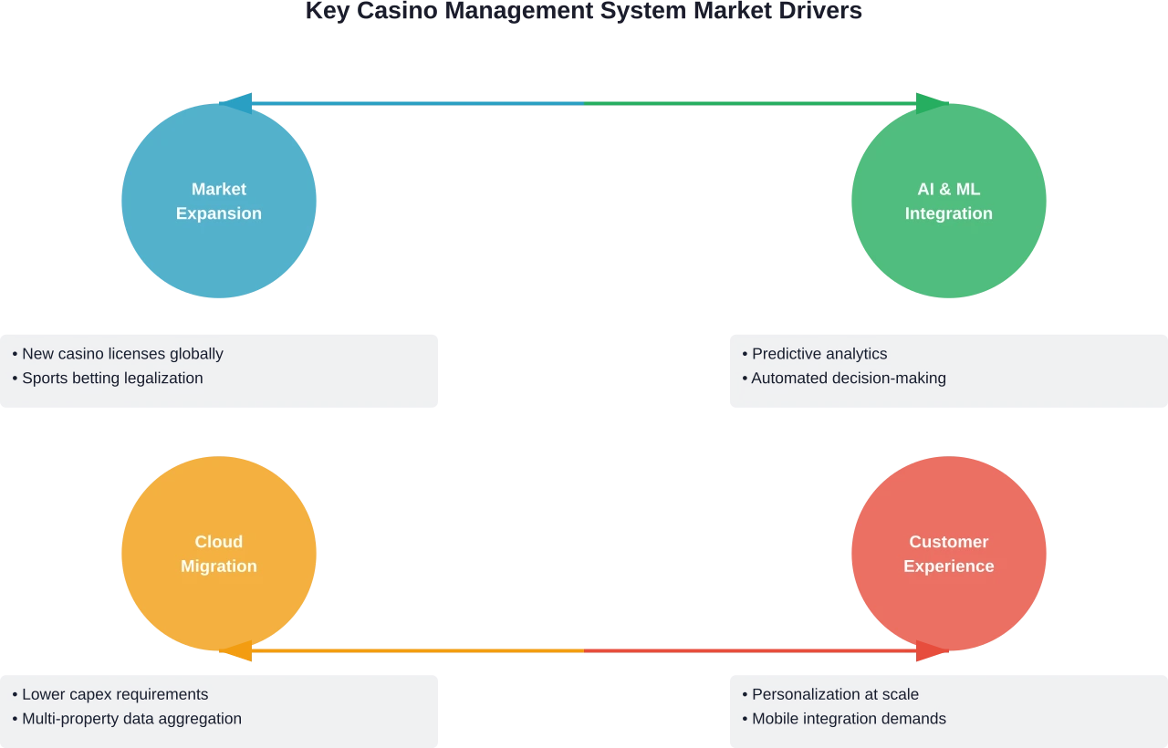 Four primary drivers are accelerating casino management system adoption across the global gaming industry.