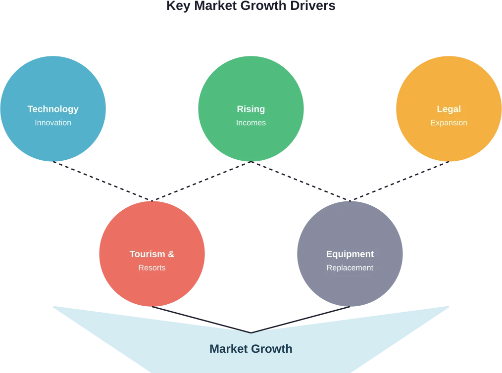 Interconnected drivers contributing to casino gaming equipment market expansion