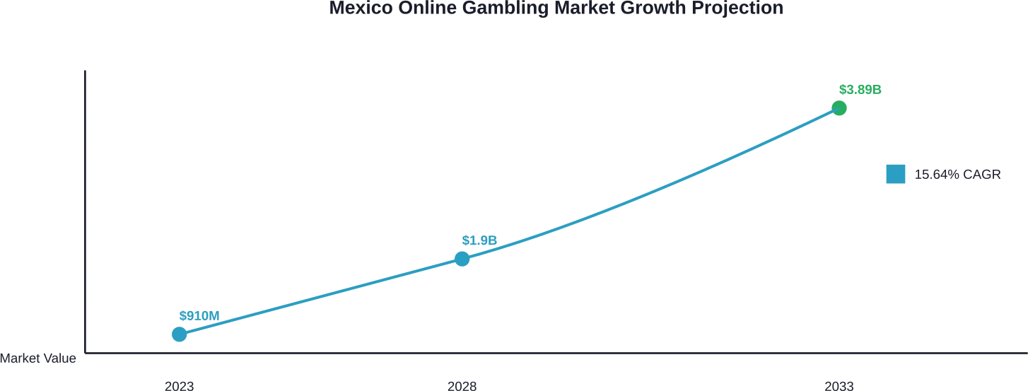 Mexico's online gambling market trajectory shows substantial growth opportunity through 2033 (data from Spherical Insights).