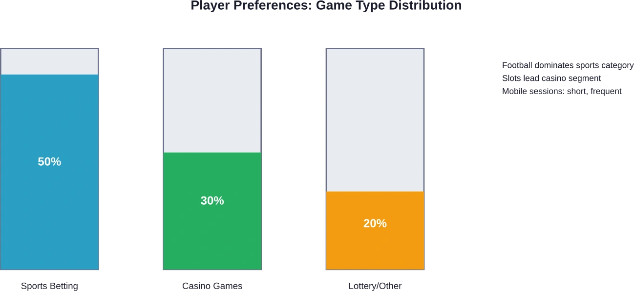 Distribution of player engagement across primary gambling categories based on market analysis