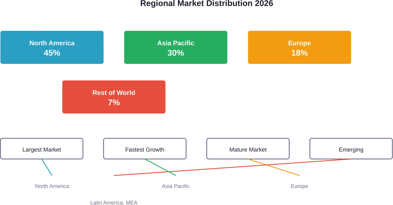 Geographic distribution of the social casino market showing North America's dominance and Asia Pacific's rapid growth trajectory.