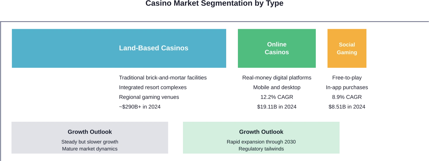Relative market size comparison across land-based, online, and social casino segments showing divergent growth trajectories