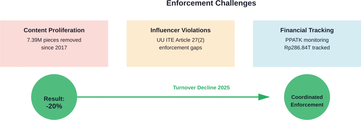 Multi-pronged enforcement strategy combining content removal, legal action, and financial monitoring led to measurable turnover reduction
