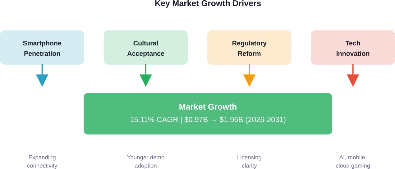Convergence of multiple growth factors driving Mexico's online casino market expansion through 2031