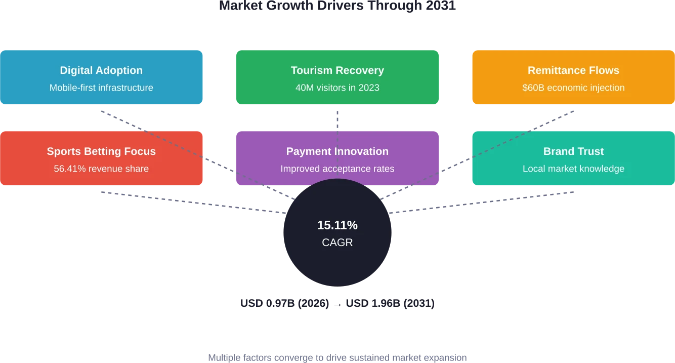 Key drivers contributing to Mexico's online gambling market growth trajectory through 2031