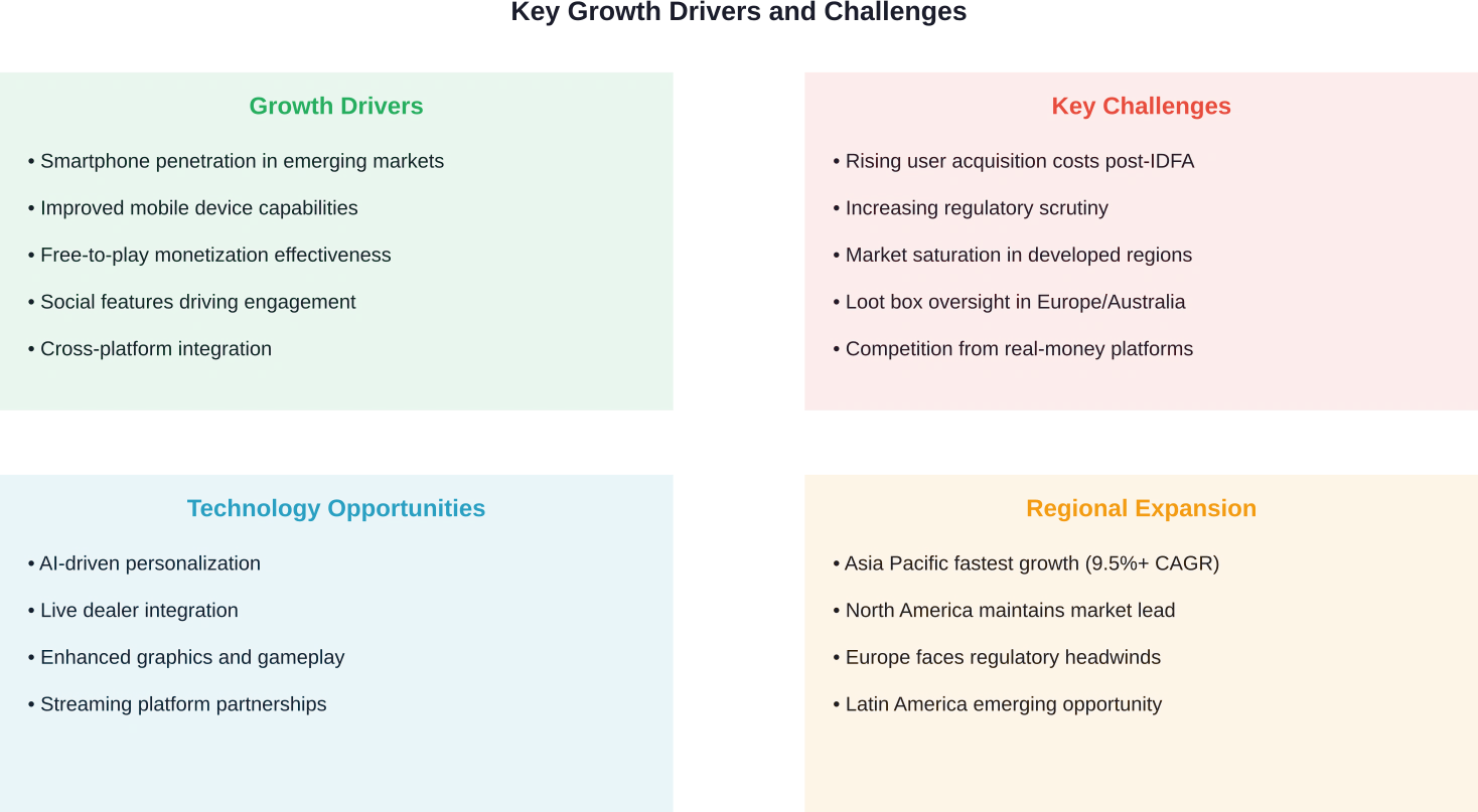 Strategic factors influencing social casino market development through 2030, balancing growth opportunities against industry challenges.