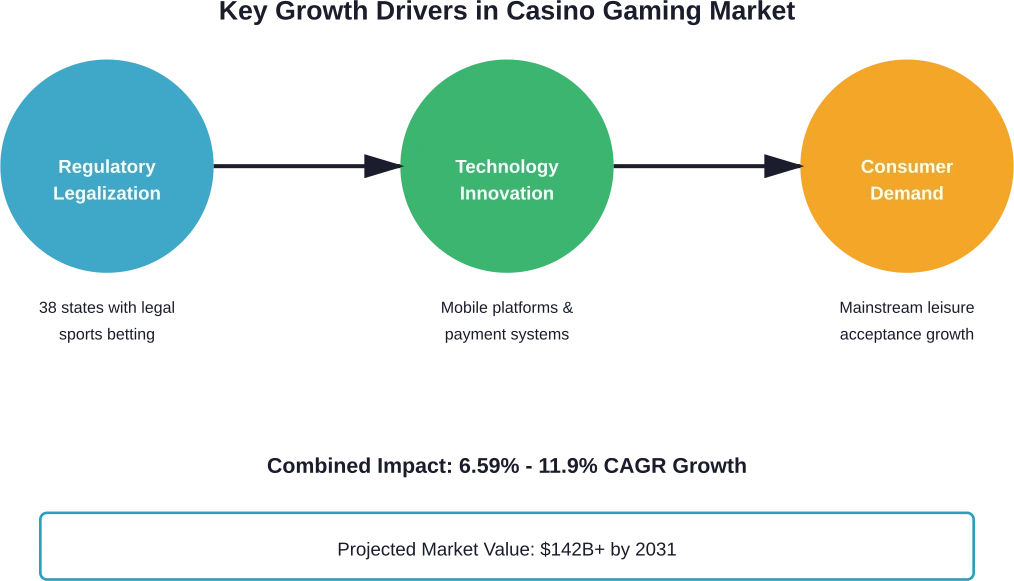 Three primary drivers—regulatory changes, technology adoption, and shifting consumer preferences—combine to fuel market expansion