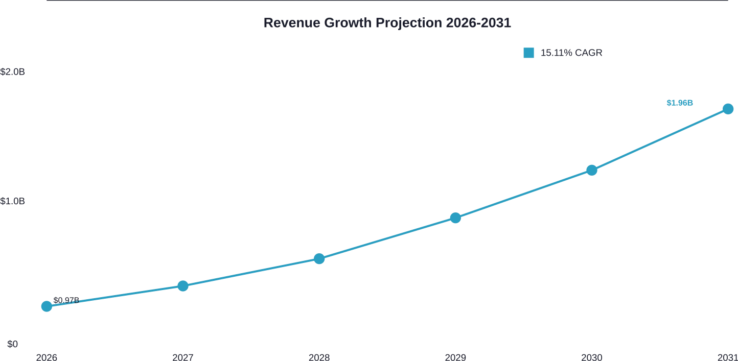 Mexico online gambling market revenue projection showing consistent growth from USD 0.97 billion in 2026 to USD 1.96 billion by 2031.