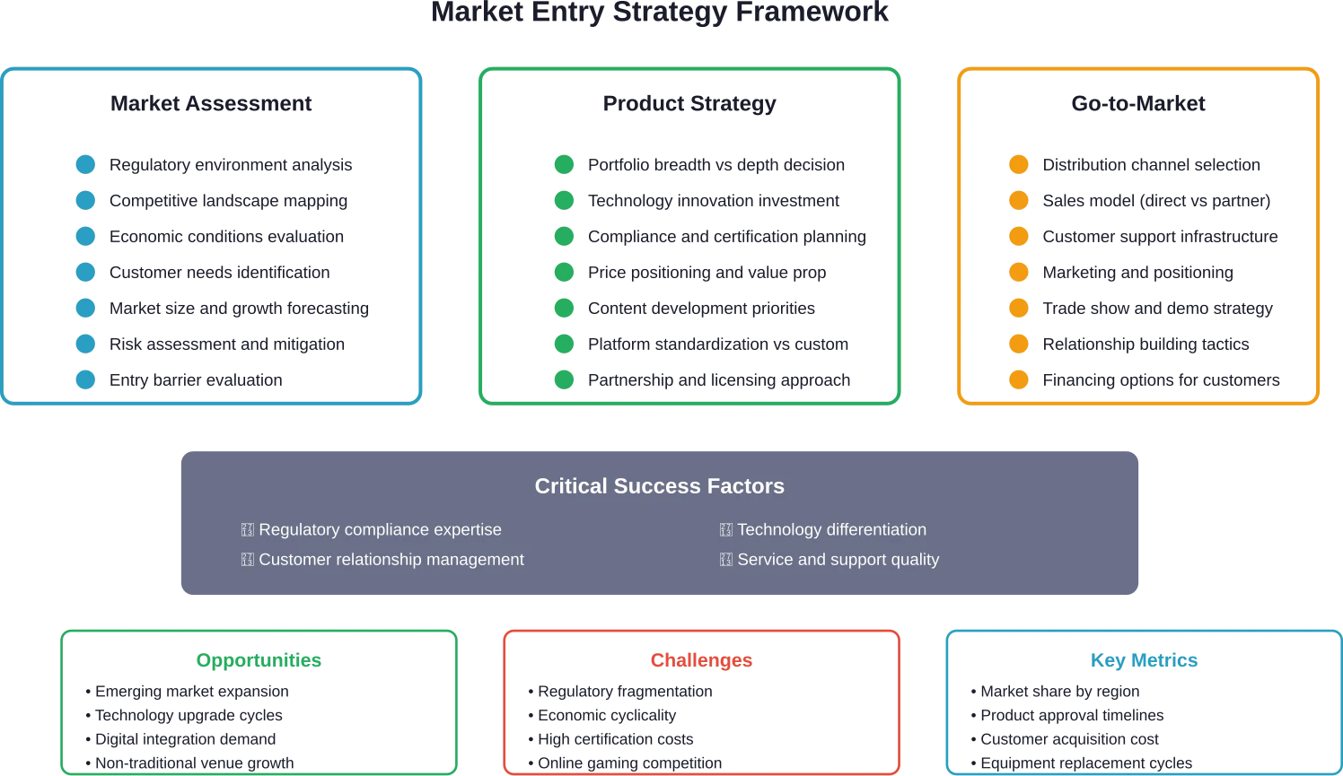 Comprehensive framework for evaluating market entry strategies in the casino gaming equipment sector, covering assessment criteria, product decisions, and go-to-market considerations.