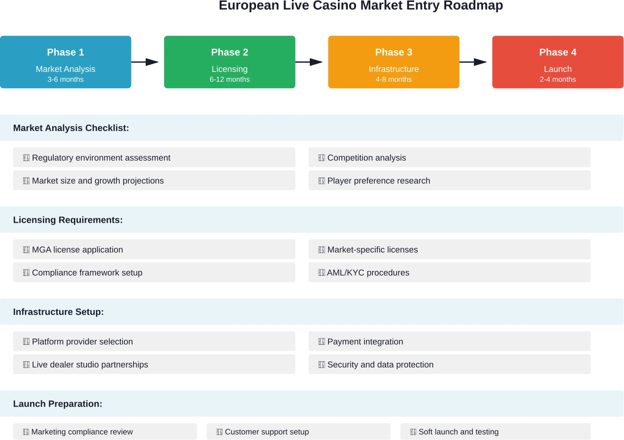 Successful European market entry requires systematic progression through analysis, licensing, infrastructure development, and launch phases, typically spanning 15-30 months from initial planning to full operation.