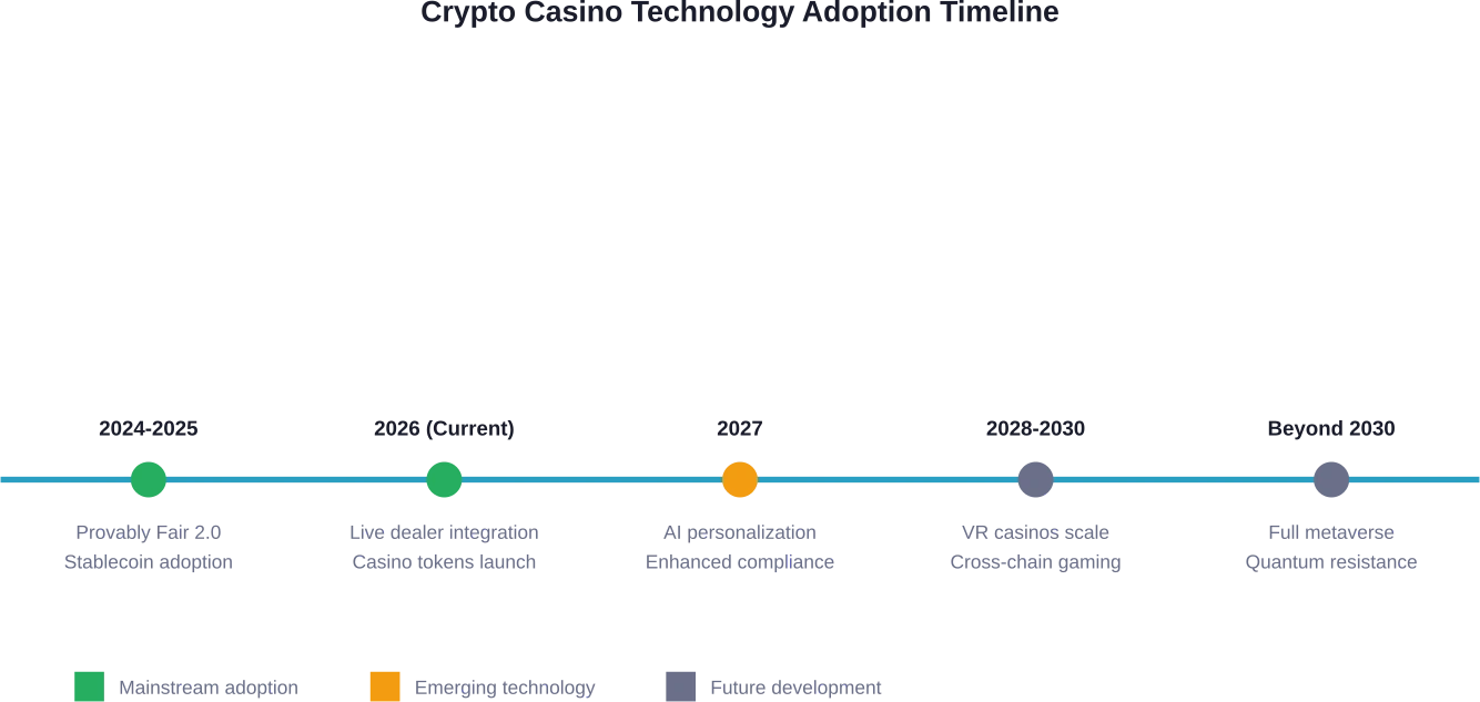 Technology adoption follows predictable patterns, with current innovations becoming mainstream while new concepts emerge