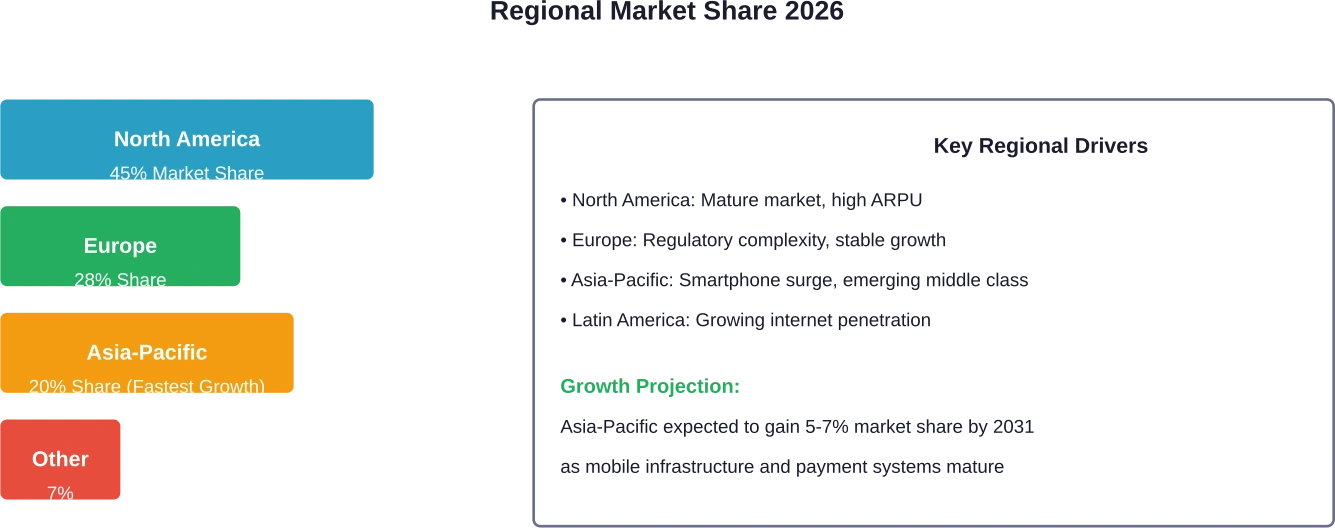 Regional distribution showing North American dominance with Asia-Pacific positioned for rapid expansion