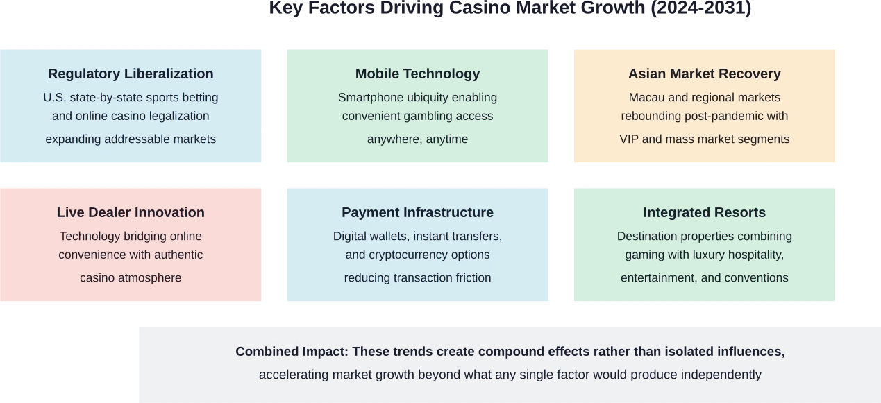 Multiple converging factors drive casino market growth projections, with technology, regulation, and geographic expansion reinforcing each other to accelerate industry transformation.