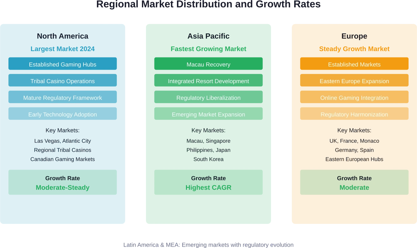 Regional market distribution showing North America's current dominance and Asia Pacific's fastest growth trajectory