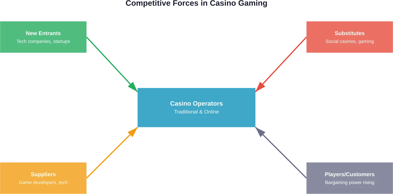 Five competitive forces framework applied to casino gaming, showing pressure from new market entrants, substitute entertainment options, supplier power, and increasingly empowered customers.