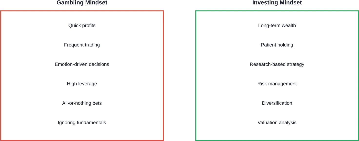 Contrasting approaches: gambling versus investing mindsets in financial markets