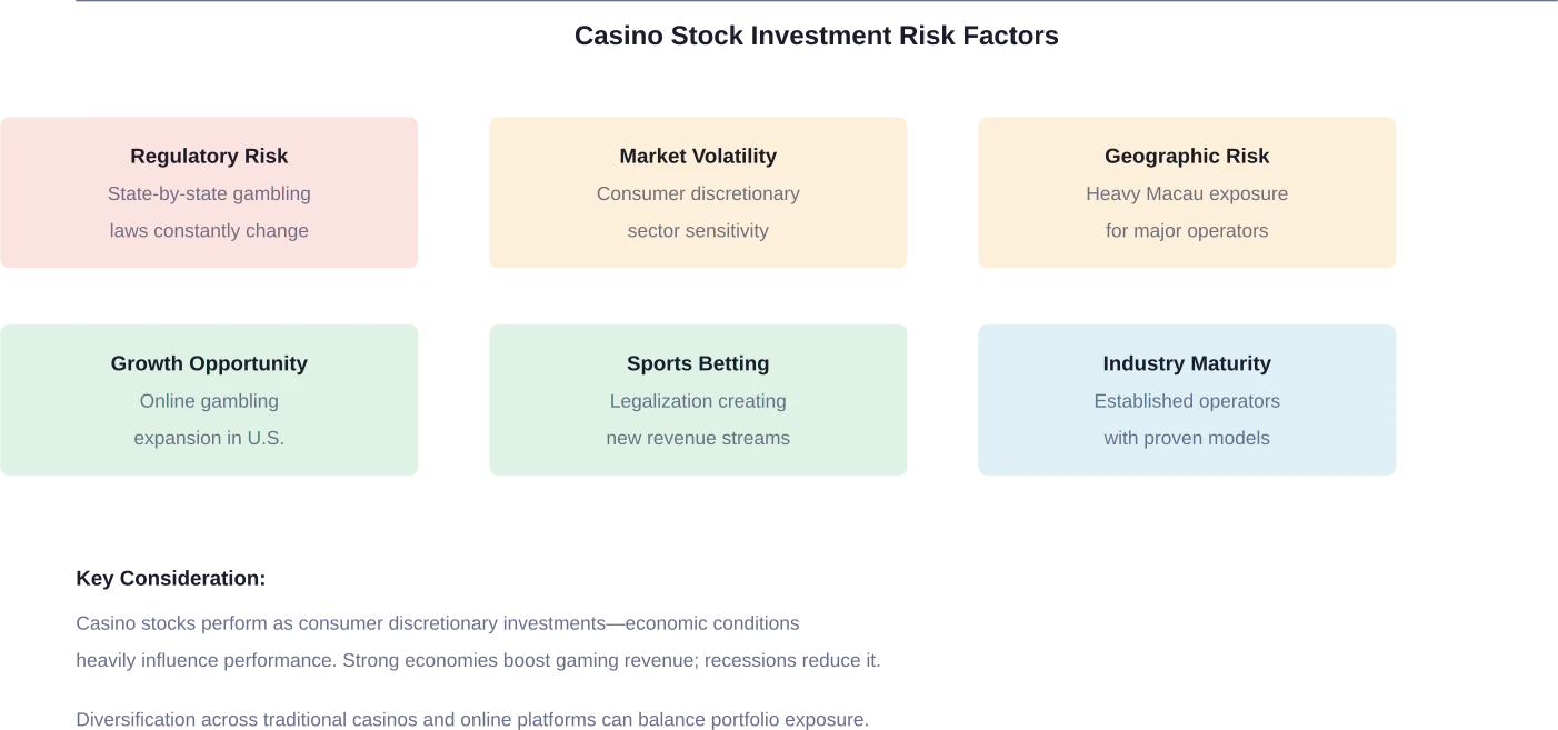 Risk assessment framework for casino stock investments showing regulatory, market, and growth factors