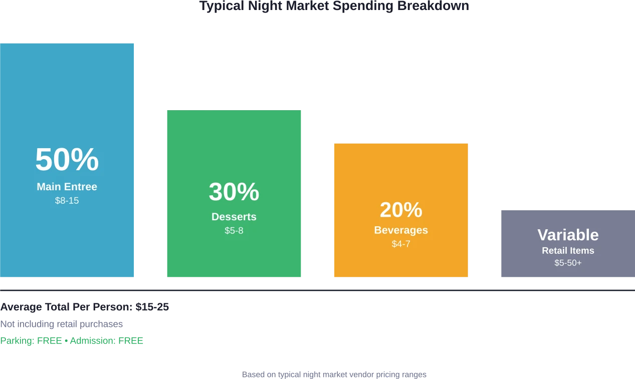 How visitors typically allocate spending across food and beverage categories at night markets