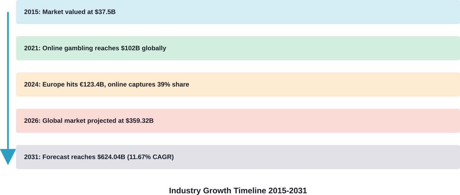 Historical progression and future projections showing the casino and gaming industry's consistent growth trajectory over a 16-year span
