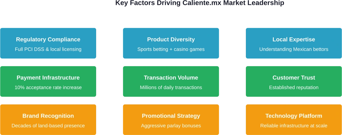 Multiple interconnected factors reinforce Caliente.mx's market-leading position in Mexico's online casino sector