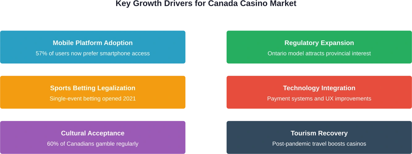 Multiple interconnected factors drive Canada's casino market expansion through 2035.