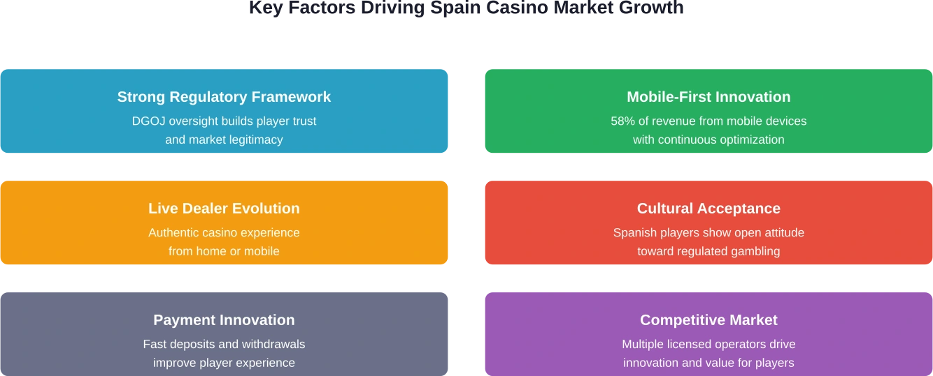 Multiple interconnected factors contribute to Spain's position as one of Europe's fastest-growing casino markets, with regulatory stability providing the foundation for innovation.