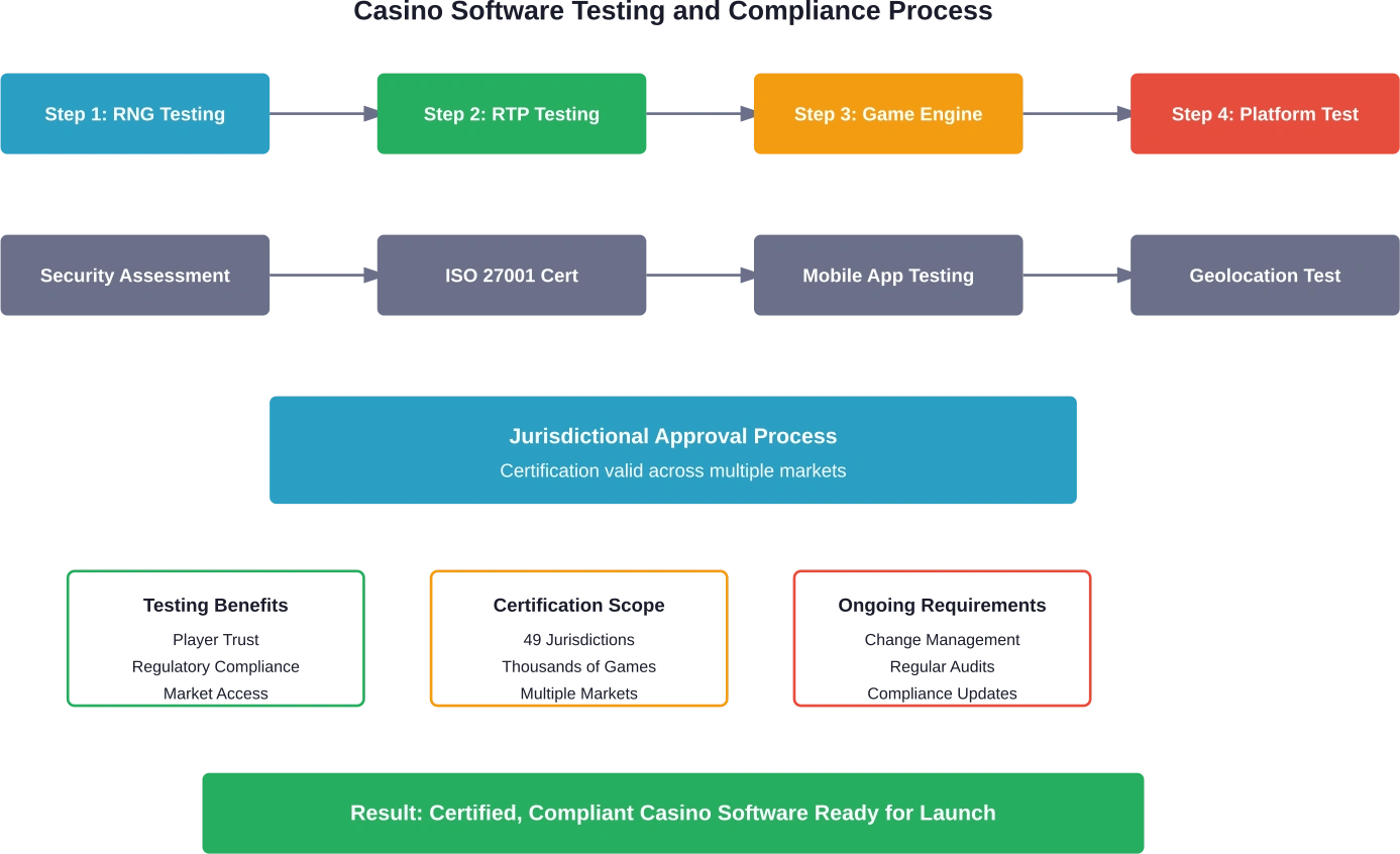 Comprehensive testing process required for online casino software to achieve multi-jurisdictional regulatory compliance.
