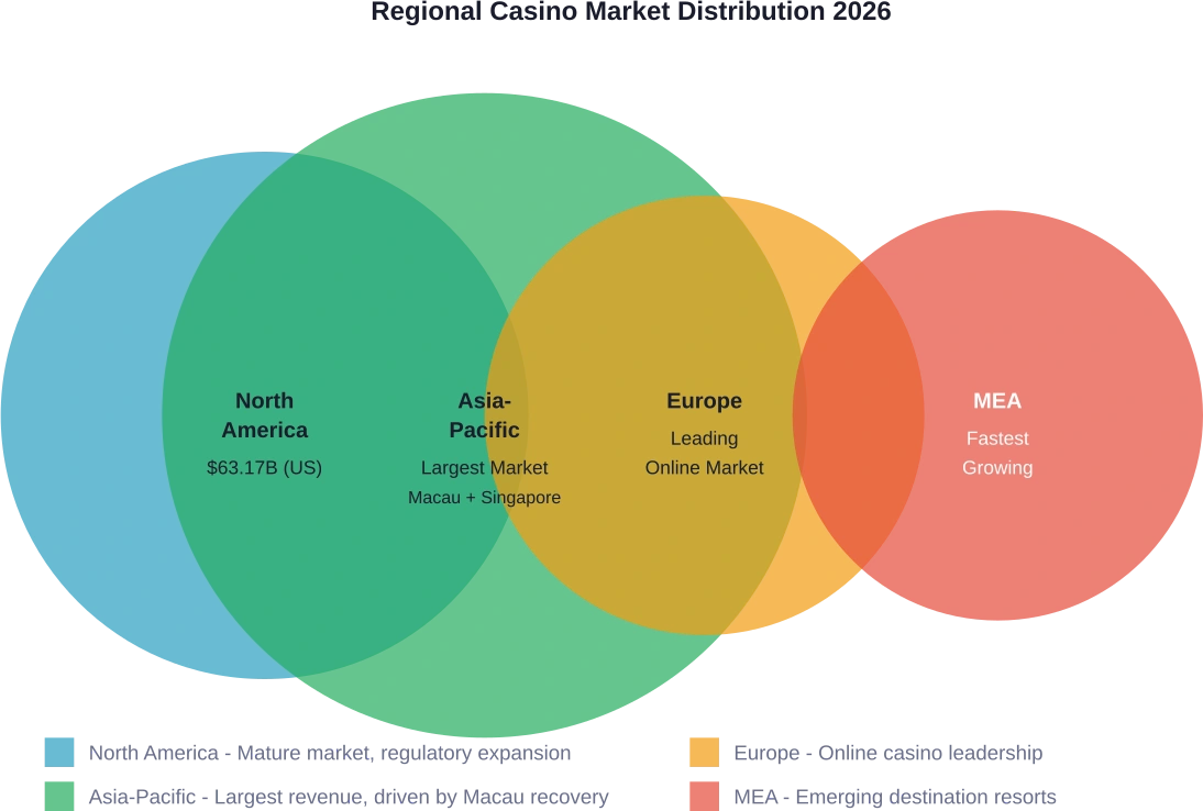 Geographic distribution of casino market activity by region, showing Asia-Pacific dominance and Middle East/Africa as the fastest-growing segment.