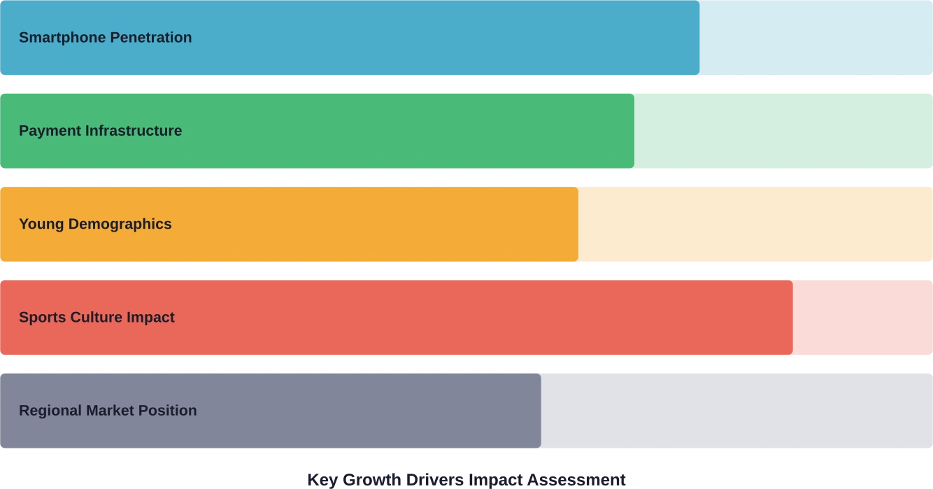 Relative impact of major factors driving Mexico's online gambling market expansion through 2031