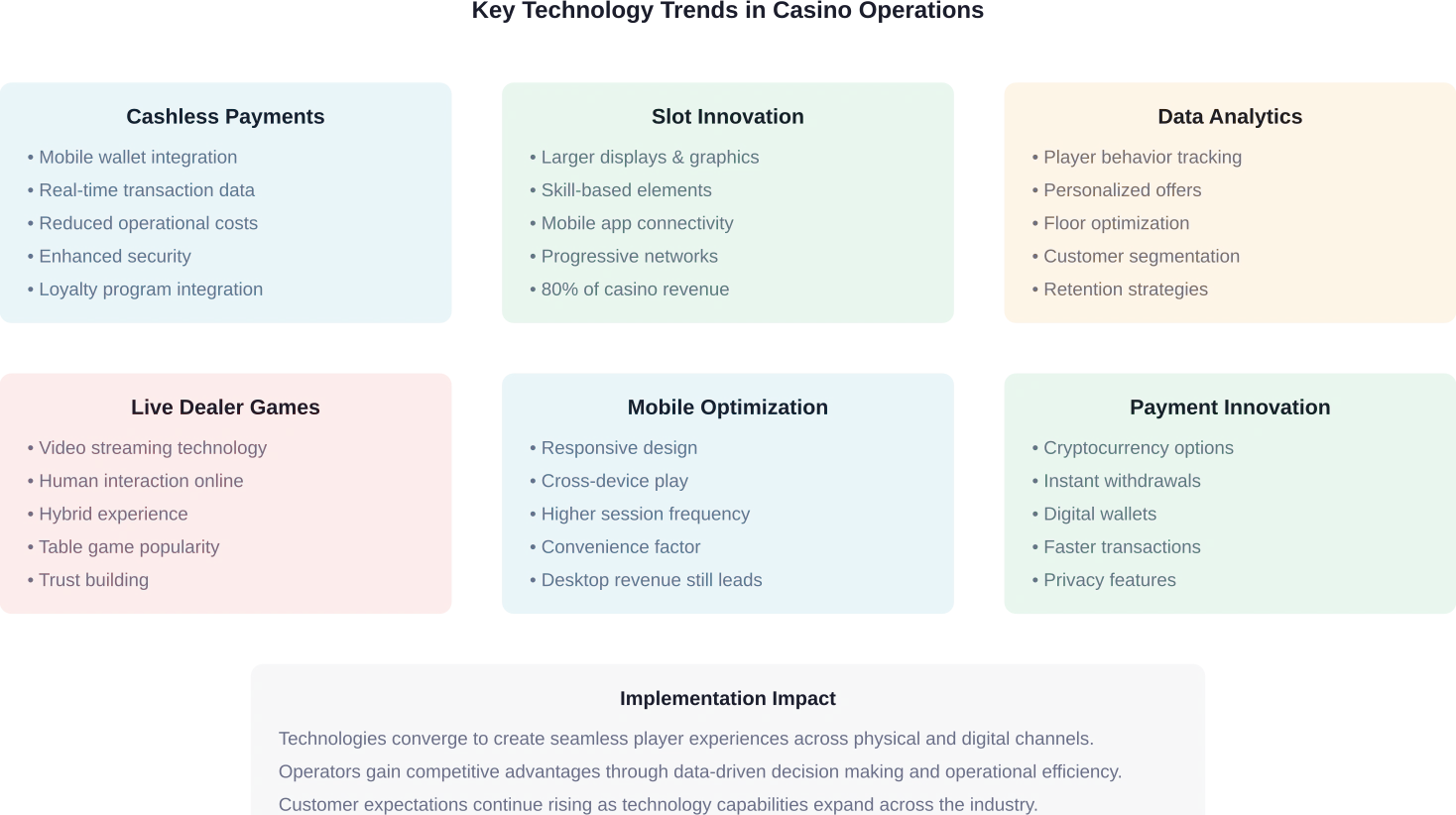 Six major technology trends driving casino industry transformation in 2026, from cashless payments to advanced analytics.