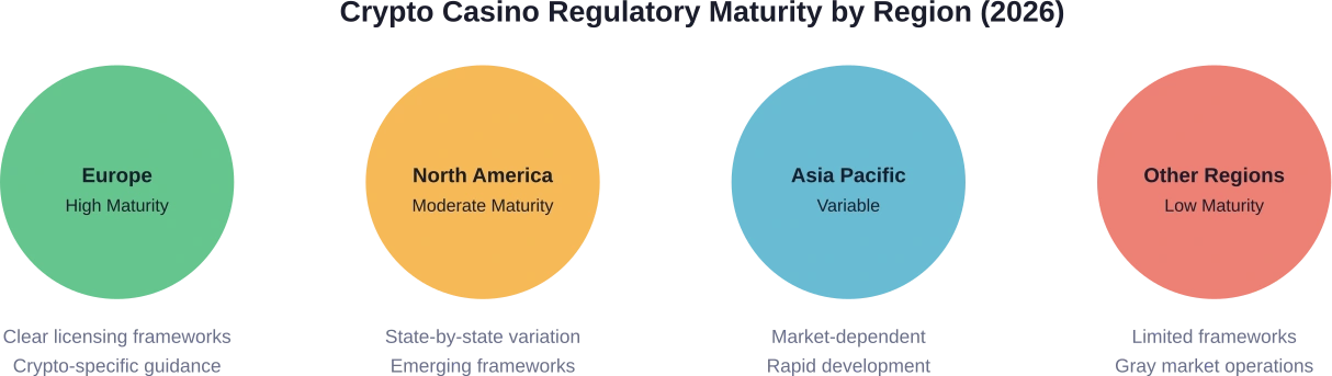 Regulatory maturity varies significantly by region, with Europe leading in comprehensive crypto gambling frameworks