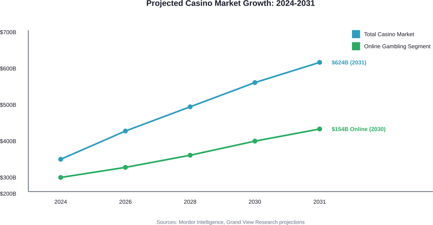 Casino market growth projections show the total market reaching $624 billion by 2031, with online gambling representing the fastest-growing segment at nearly double the overall market growth rate.