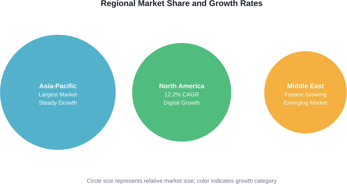 Regional market positioning showing Asia-Pacific dominance, North American digital transformation, and Middle East/Africa emergence as the fastest-growing segment.