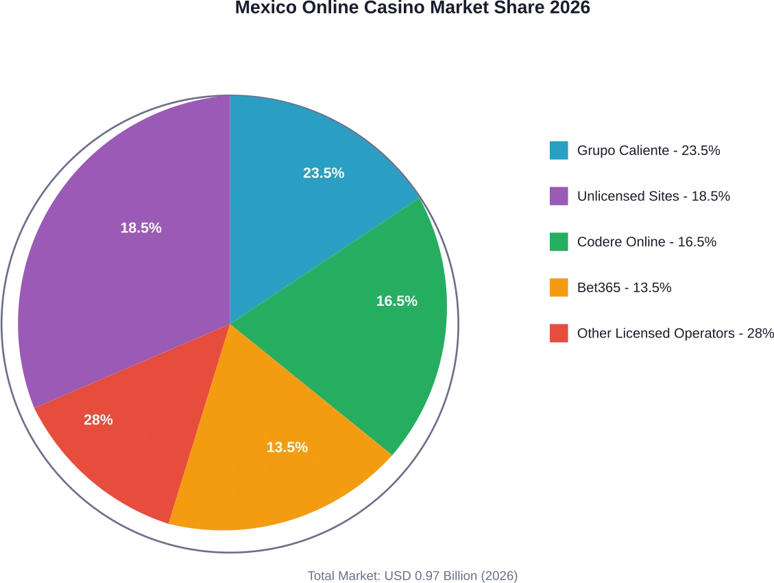 Approximate market share distribution among major operators and competitor segments in Mexico's online casino market