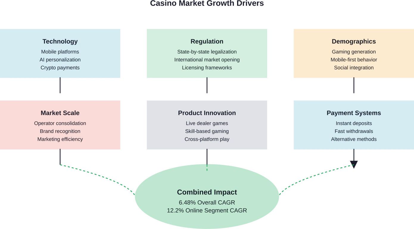 Six interconnected factors driving casino market expansion, converging to produce sustained industry growth rates