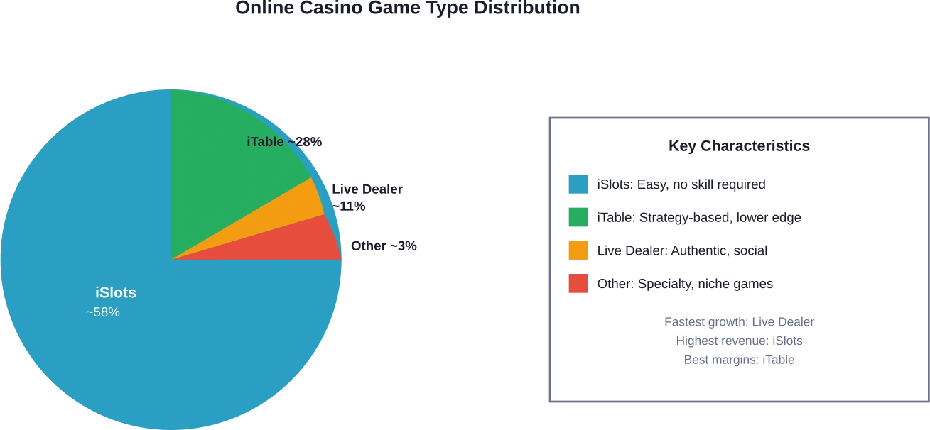Revenue distribution across online casino game types based on industry analysis