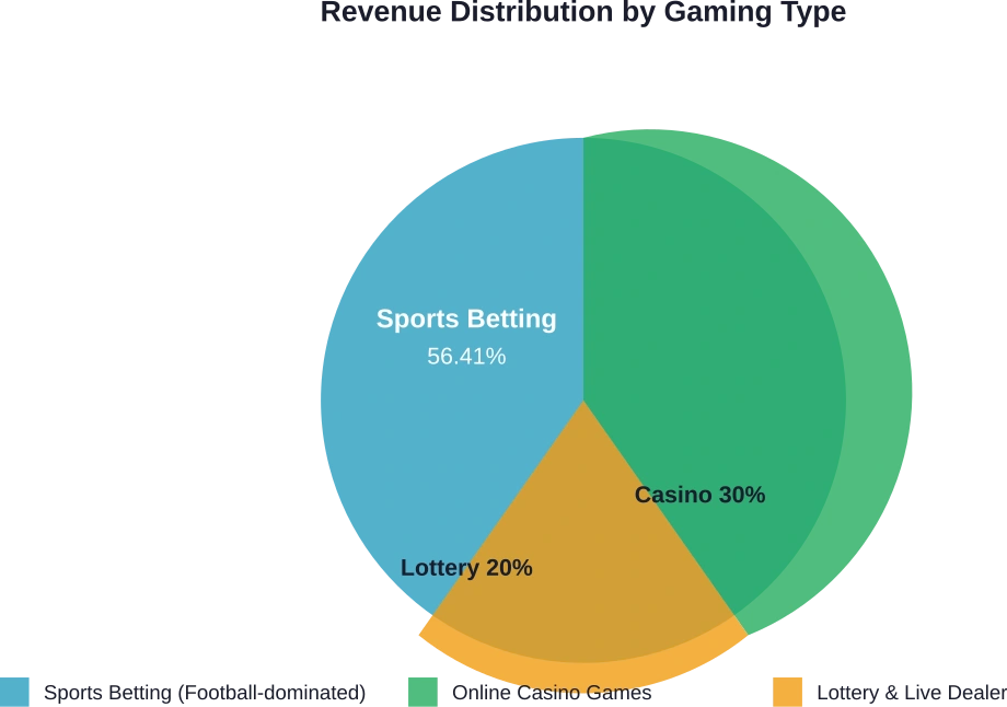 Market share breakdown showing sports betting's dominance in Mexico's online gambling sector