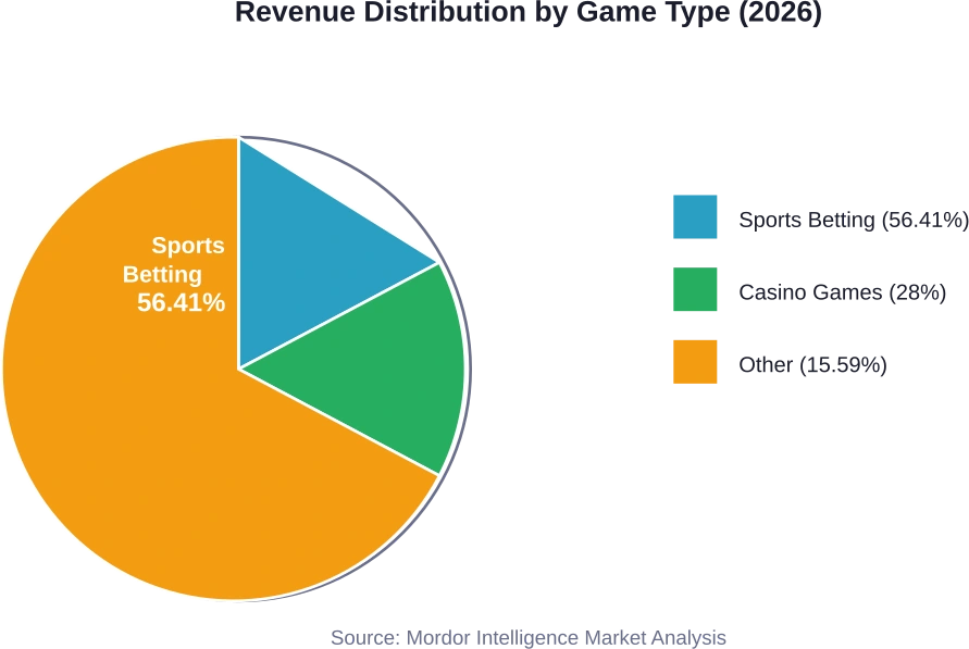 Sports betting dominates revenue generation, accounting for over half of market share