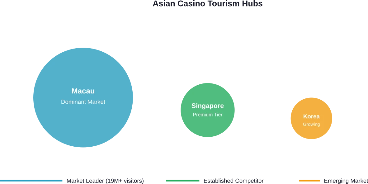 Relative market positioning of major Asian casino tourism destinations competing for Chinese visitors