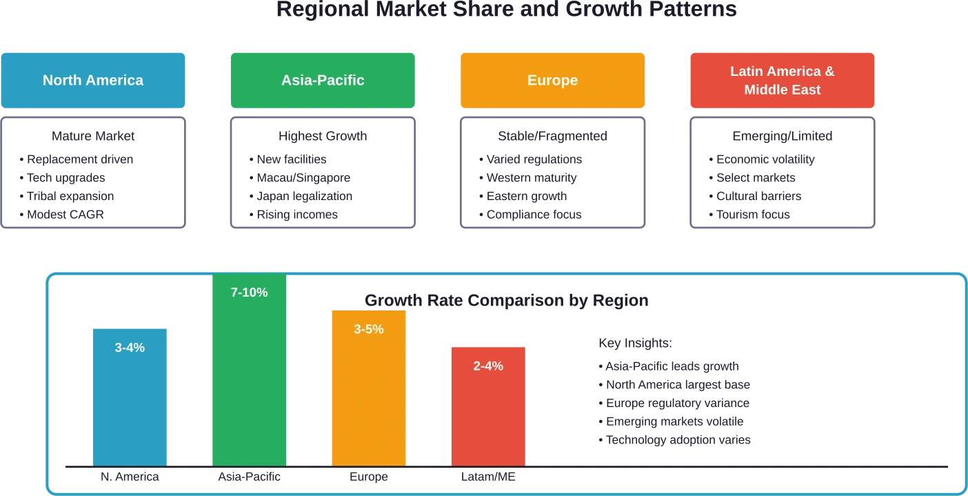 Regional breakdown showing market maturity levels, growth drivers, and estimated CAGR ranges across major geographic segments through 2032-2035.