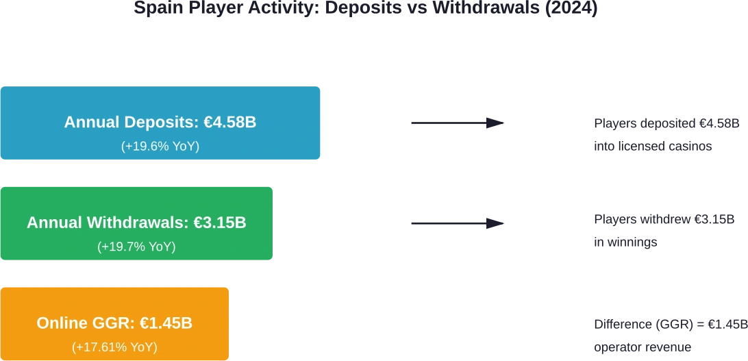 The healthy relationship between deposits, withdrawals, and gross gaming revenue demonstrates a balanced market where players can win while operators maintain profitability.