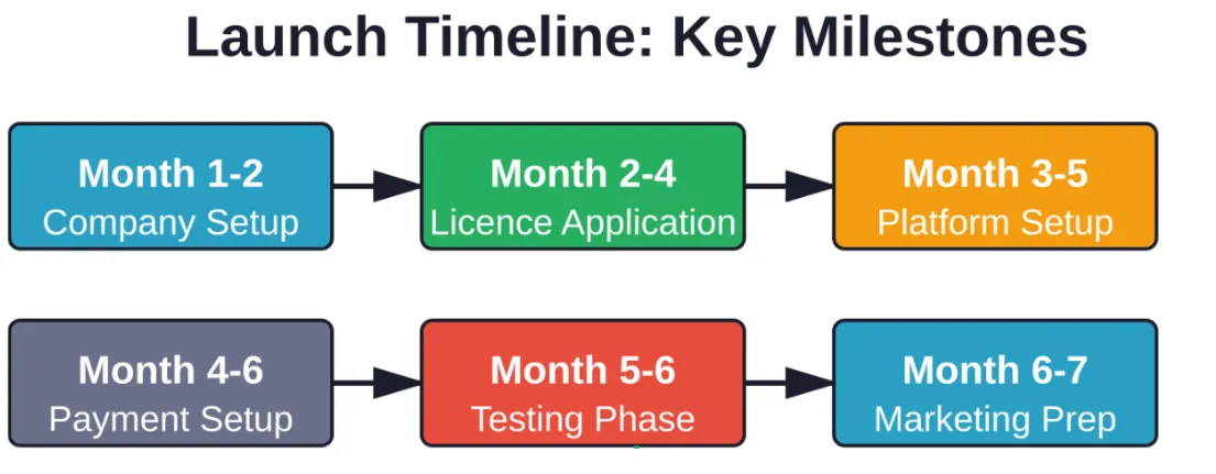Launching a sports betting business in Nigeria typically requires 6+ months of preparation, with parallel workstreams across regulatory, technical, and business setup.