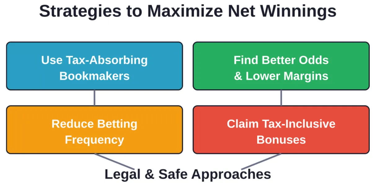 Legal strategies to minimize tax impact while maintaining regulatory compliance