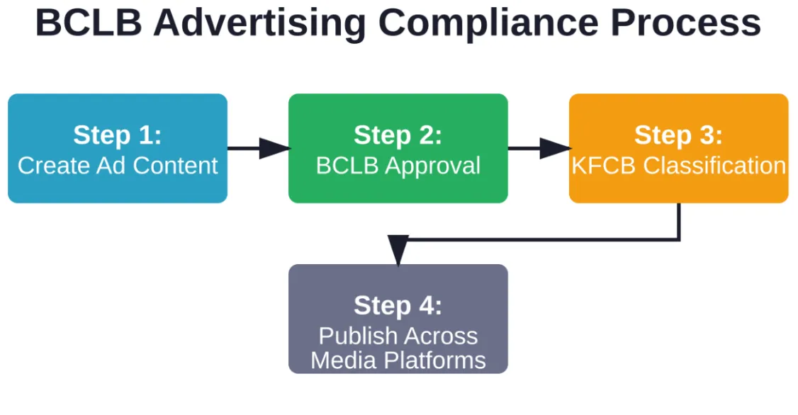 The new four-step advertising approval process mandated by BCLB, along with explicitly prohibited content types that will result in penalties for operators.