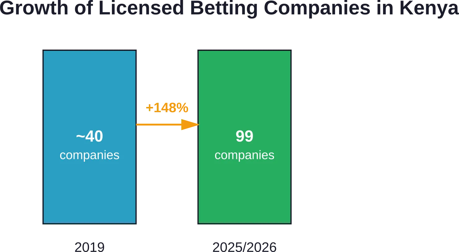 The number of licensed betting operators in Kenya has more than doubled from 2019 to 2025/2026, reflecting the industry's rapid expansion.