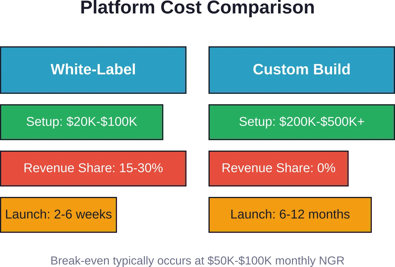 White-label solutions offer faster market entry at lower upfront cost but include ongoing revenue share, while custom platforms require higher investment but eliminate revenue sharing.