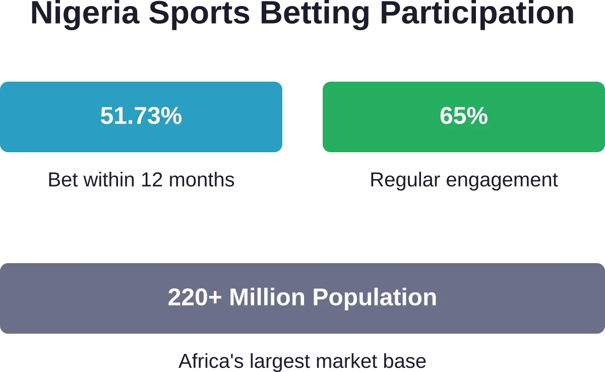 Nigeria's massive population and high participation rates create one of Africa's largest sports betting markets.