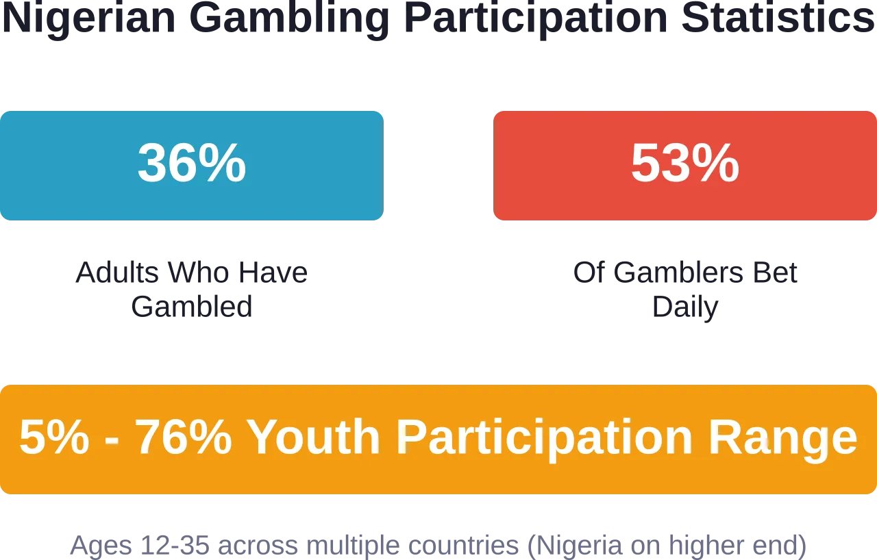 Key statistics on gambling participation rates in Nigeria from authoritative health research