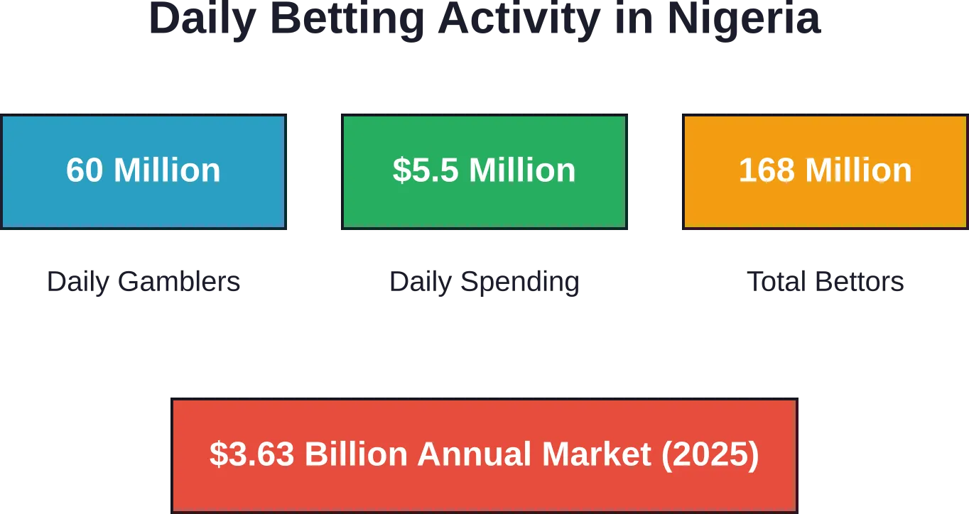 Key statistics showing the scale of Nigeria's sports betting industry, with daily engagement surpassing traditional investment participation.