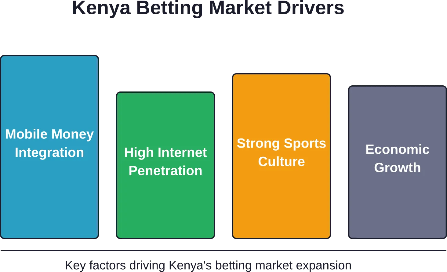 Four primary drivers behind Kenya's growing sports betting market